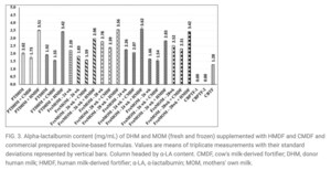 Study Reveals Prolacta's 100% Human Milk-Based Nutritional Fortifiers Significantly Increase Bioactive Proteins and Antioxidant Activity in Human Milk Samples, Outperforming Cow Milk-Based Fortifier