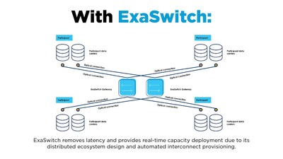 Lumen, Google and Microsoft create new on-demand, optical interconnection ecosystem called ExaSwitch™.