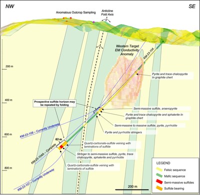 Figure 6. Cross section of the Western Target looking north, showing current and completed drill holes and mineralization intersected in drill hole KM-23-104. (CNW Group/Arizona Metals Corp.)