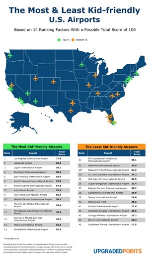 Upgraded Points Unveils the Most Kid-Friendly U.S. Airports in Comprehensive Study