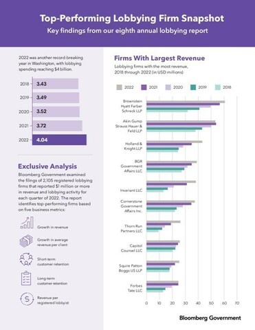 Bloomberg Government Issues 8th Annual Analysis of Top-Performing ...