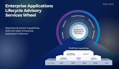 Enterprise applications underpin every aspect of an organization’s operations and are the key drivers of success in the digital age. As they cross business and IT boundaries, leaders must build a platform for a sustainable enterprise applications portfolio that enables the key processes that drive the strategy of the organization. (CNW Group/Info-Tech Research Group)