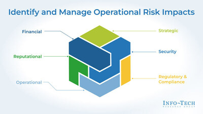 Info-Tech Research Group's Identify and Manage Operational Risk Impacts on Your Organization blueprint outlines the components of vendor risk that can impact an organization's day-to-day business processes. (CNW Group/Info-Tech Research Group)