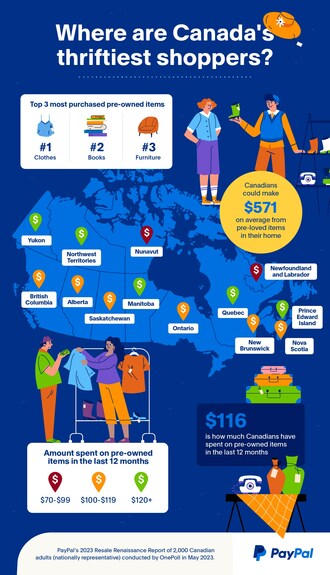 PayPal survey reveals Canadians could make an estimated $571 on