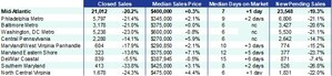Bright MLS May Housing Report: Home Prices May Have Bottomed Out: With limited inventory, however, the Mid-Atlantic market remains competitive