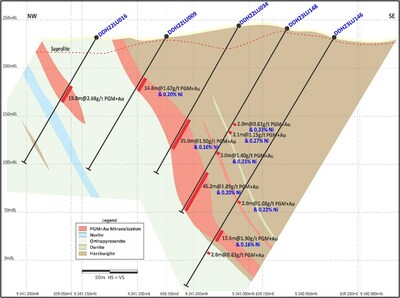 Figure 3: Central Sector (Section 1 on Figure 4) – Continuation of mineralization at depth, with relatively higher nickel assay results. (CNW Group/Bravo Mining Corp.)
