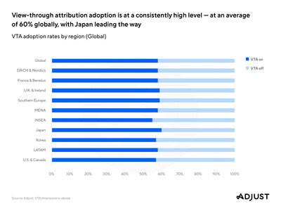 With consistently high adoption rates — and ample room to grow — the VTA outlook is positive for mobile marketers globally.