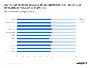View-Through Attribution Report From Adjust Reveals Complex Relationship Between Clicks, Installs And Impressions