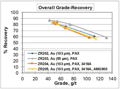 Figure 1: Overall Au grade-recovery relationship for combined gravity-rougher flotation testing. (CNW Group/Scottie Resources Corp.)