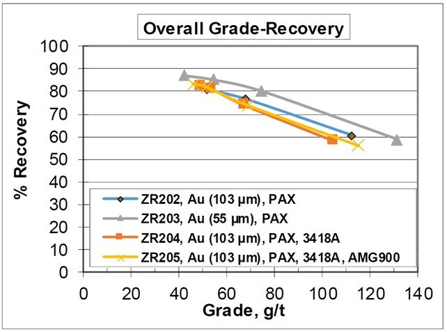 Figure 1: Overall Au grade-recovery relationship for combined gravity-rougher flotation testing. (CNW Group/Scottie Resources Corp.) Figure 1: Overall Au grade-recovery relationship for combined gravity-rougher flotation testing. (CNW Group/Scottie Resources Corp.)