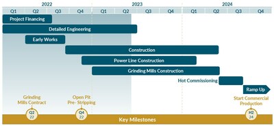 Project Development Timeline (CNW Group/G Mining Ventures Corp)