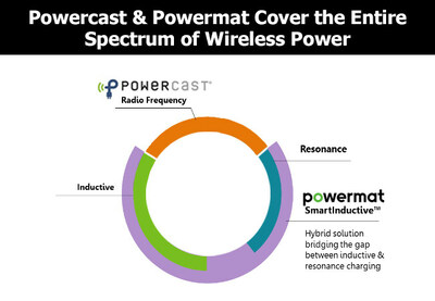 Partnership leverages Powermat's high-power, short-range SmartInductive technology and Powercast's low-power, long-range RF technology to create one destination for all things wireless power.