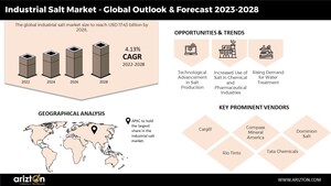 Chlor-Alkali Industry Emerges as Principal Catalyst for Global Industrial Salt Market Growth, Sales to Reach 389.51 Million Tons by 2028 - Arizton