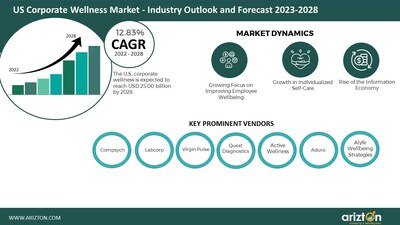 Adoption of Corporate Wellness Across the US to Boom, the Market to be Worth $25 Billion by 2028, More than 2X Growth in the Next 6 Years - Arizton