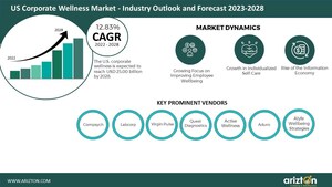 Adoption of Corporate Wellness Across the US to Boom, the Market to be Worth $25 Billion by 2028, More than 2X Growth in the Next 6 Years - Arizton