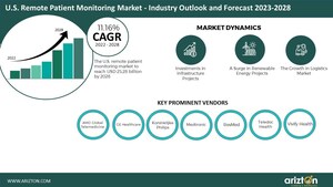 Multi-Billion Opportunities in the US Remote Patient Monitoring Market, Revenue to Surpass $25 Billion by 2028 Fueled by  AI &amp; IoT -Arizton