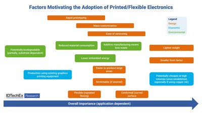 Factors Motivating the Adoption of Printed Flexible Electronics