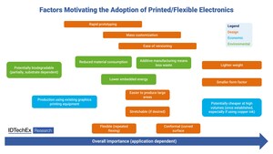 Printed &amp; Flexible Electronics: Status, Innovations and Prospects, Discussed by IDTechEx