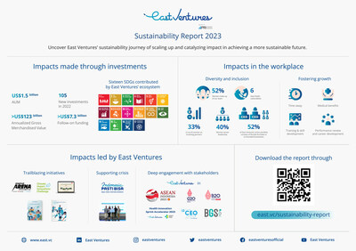 Infographic - East Ventures Sustainability Report 2023