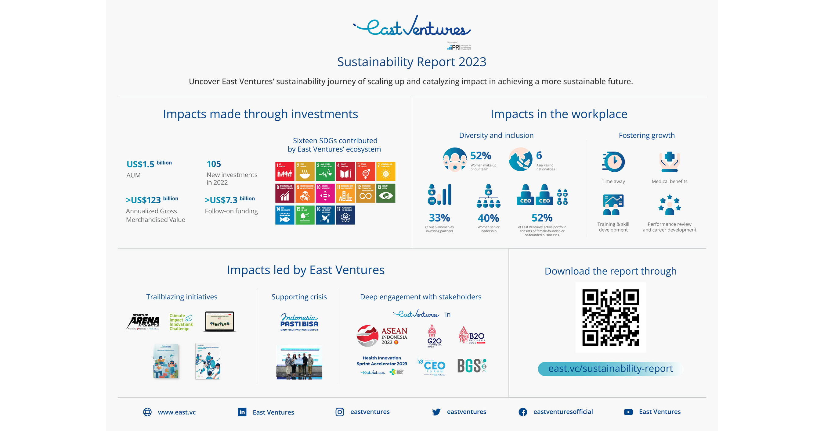 East Ventures launches its annual Sustainability Report 2023