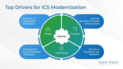 Info-Tech Research Group's Industrial Control System Modernization: Unlock the Value of Automation in Utilities blueprint emphasizes key factors that leaders in the utilities sector should consider to improve reliability and security while harnessing the benefits of automation. (CNW Group/Info-Tech Research Group)