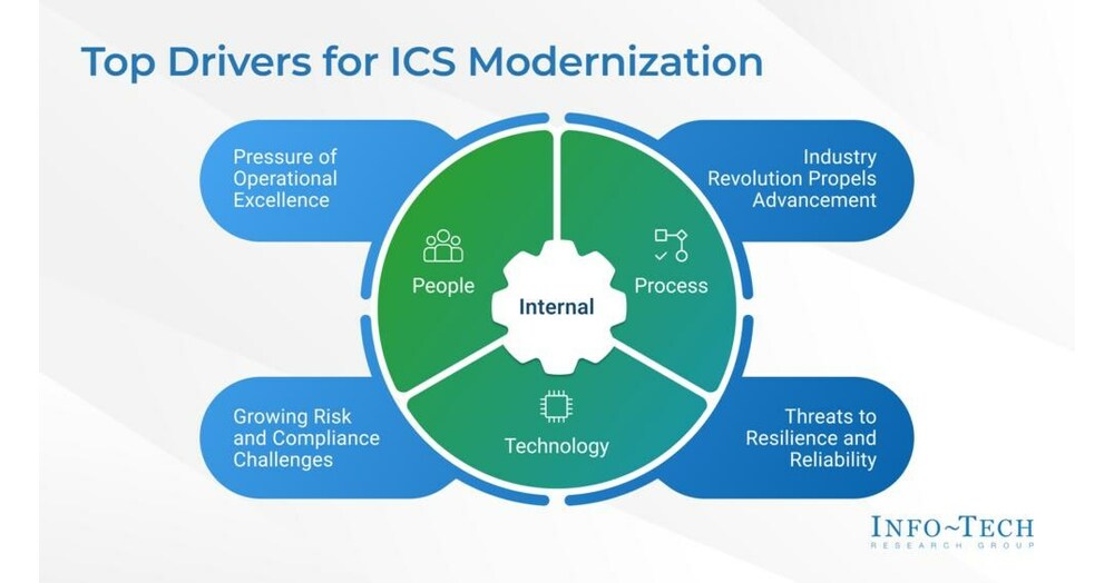 Industrial Control Systems Modernization Is on the Rise as Utilities