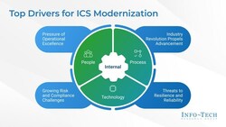 Info-Tech Research Group's Industrial Control System Modernization: Unlock the Value of Automation in Utilities blueprint emphasizes key factors that leaders in the utilities sector should consider to improve reliability and security while harnessing the benefits of automation. (CNW Group/Info-Tech Research Group) Info-Tech Research Group's Industrial Control System Modernization: Unlock the Value of Automation in Utilities blueprint emphasizes key factors that leaders in the utilities sector should consider to improve reliability and security while harnessing the benefits of automation. (CNW Group/Info-Tech Research Group)