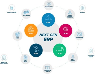 An example of a Digital Operations Platform (DOP) for an industrial manufacturer, as supported by technology advisor Net at Work.