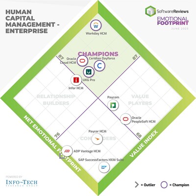 SoftwareReviews’ latest Emotional Footprint highlights the top-rated human capital management (HCM) software solutions that users ranked best to streamline HR initiatives. (Enterprise) (CNW Group/SoftwareReviews)