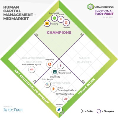 SoftwareReviews’ latest Emotional Footprint highlights the top-rated human capital management (HCM) software solutions that users ranked best to streamline HR initiatives. (Midmarket) (CNW Group/SoftwareReviews)