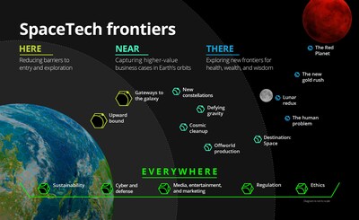 Deloitte Report: SpaceTech To Become Table Stakes For Future Business ...