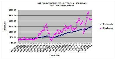 S&P 500 Q1 2023 Buybacks Again Tick up, As Sector Expenditures Shift; Buyback Tax Reduced Operating Earnings by 0.45%