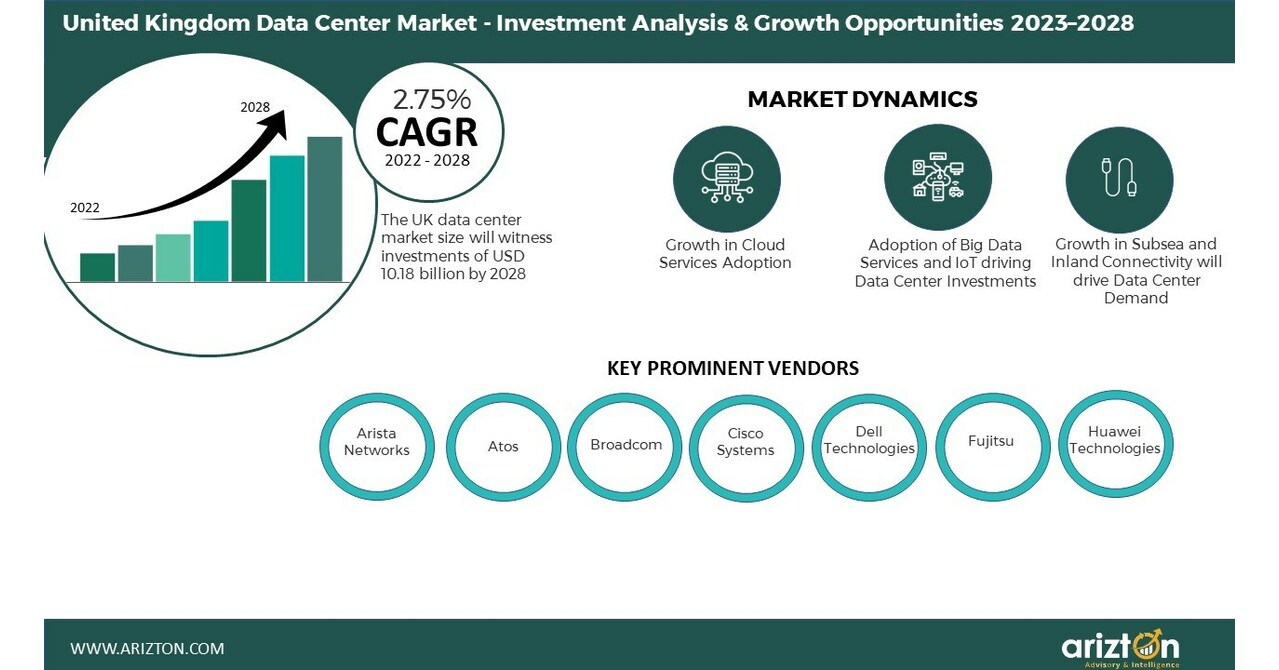 UK Data Center Market to Attract Investment of .18 Billion in 2028