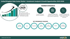 UK Data Center Market to Attract Investment of $10.18 Billion in 2028 - Arizton