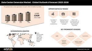 Data Center Generator Market to Create Over $3 Billion Investment Opportunities by 2028, Innovation of HVO Fuel Creating a Buzz- Arizton