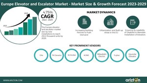Huge Demand for Elevator and Escalator in Europe, the Market Size by New Installations to Reach 210.2 Thousand Units by 2029 - Arizton