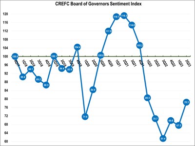 CREFC Second-Quarter Survey Shows Improvement in Sentiment but Caution Prevails