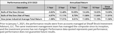 Innovative Portfolios | Bulls of the Dow Performance as of 3/31/23