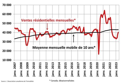 Les ventes résidentielles poursuivent leur remontée en mai