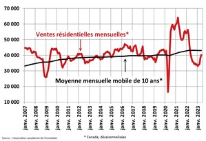 Les ventes résidentielles poursuivent leur remontée en mai