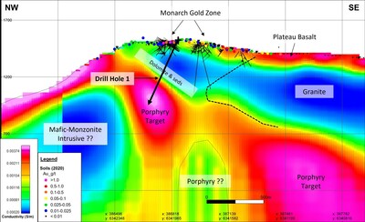 Figure 2: BAM Section 1+000NE - 2023 Drillhole 1 (CNW Group/P2 Gold Inc.)