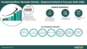 The Sale of Fertilizer Spreader in Europe to Reach 106,259 thousand Units  by 2028, AGCO Corporation, CNH Industrial, Deere &amp; Company, &amp; Kuhn Group are the Major Stakeholders - Arizton