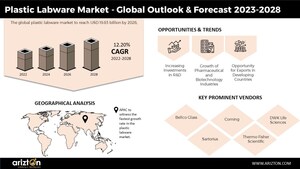 The Plastic Labware Market to be Worth $19 Billion by 2026, Growing Demand for Eco-Friendly Plastic Labware Drives Market Expansion - Arizton