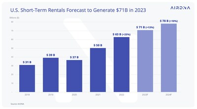 AirDNA Chart Showing US Short-Term Rental Revenue 2019 - 2024 (Forecast)