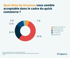 Le quick commerce suscite l'intérêt de 63 % des Français