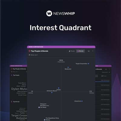 The Interest Quadrant provides a precise, real-time map of the top people and brands involved in any story.