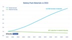 Increasing Opportunities with Reducing Material Intensity in EV Battery Packs, Reports IDTechEx
