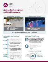 A Decade of Progress on Flood Insurance (CNW Group/Insurance Bureau of Canada)