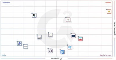 Impartner Ranks No.1 in the G2 Enterprise Grid® Report for Partner Management