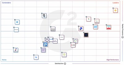 Impartner Ranks No.1 in the G2 Mid-Market Grid® Report for Partner Management